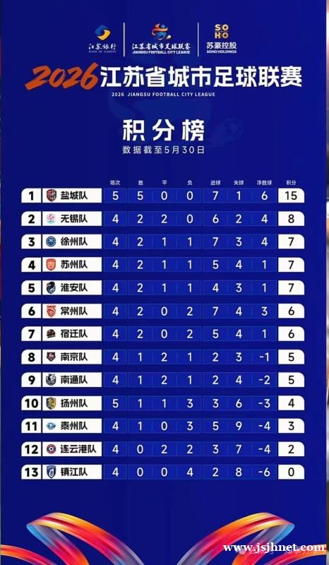 五站五胜！盐城踢出新高度