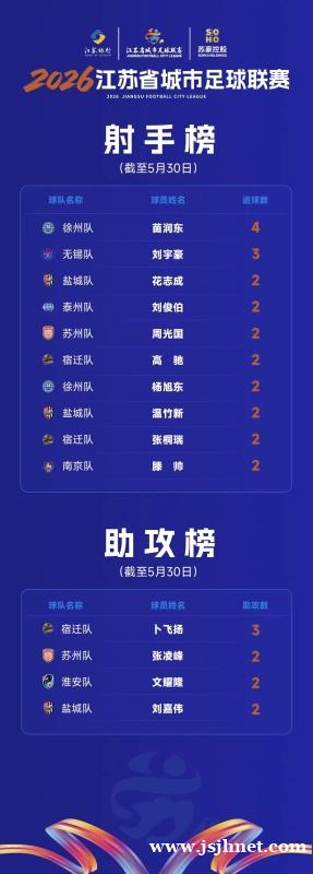 苏超最新榜单！